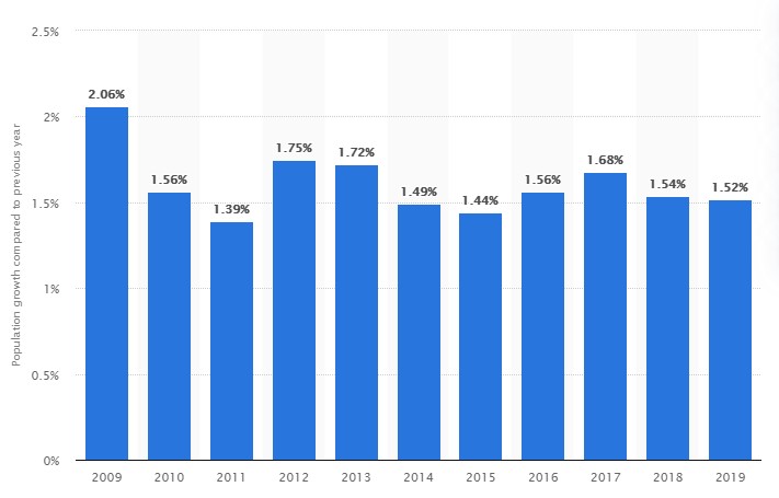 Growth Rate - Australia Population