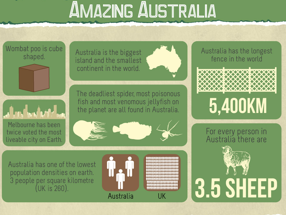 Australia Immigration Agency - Data